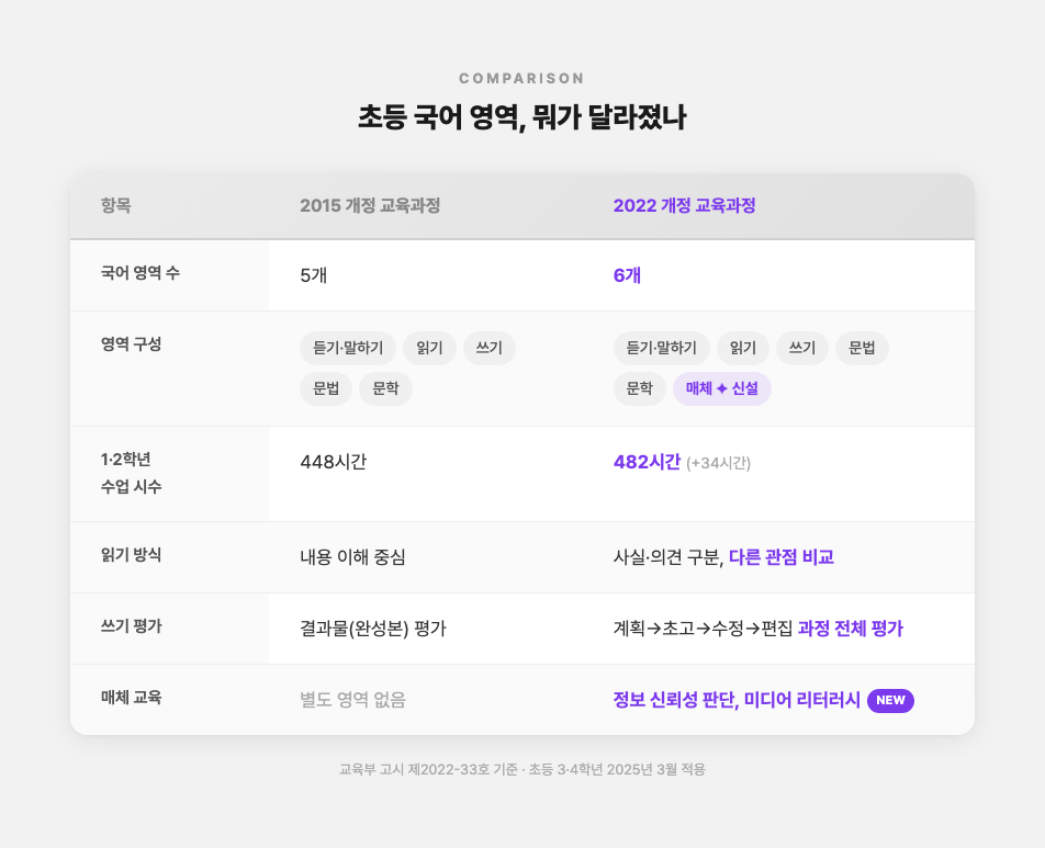 2015 개정 교육과정과 2022 개정 교육과정 초등