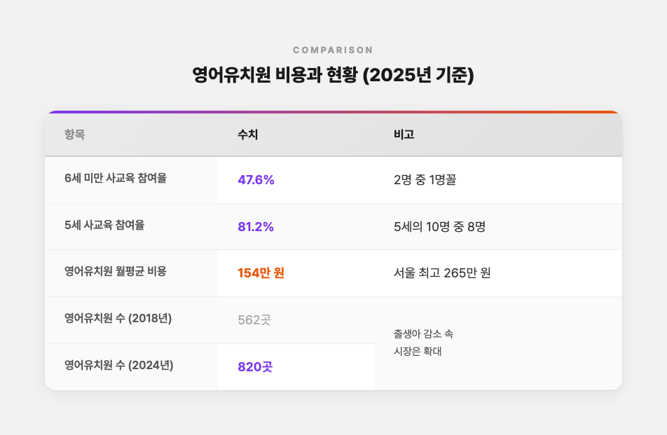 영어유치원 비용과 참여율 현황 (2025년 기준)