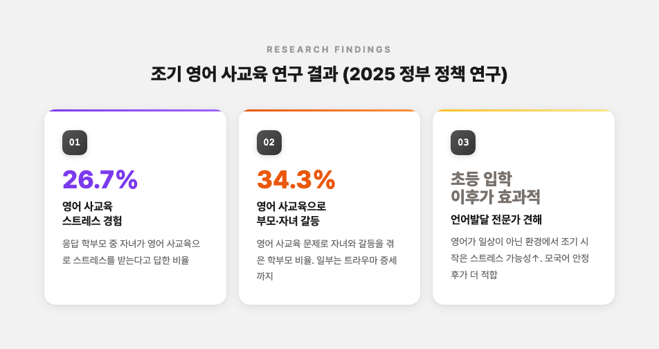조기 영어 사교육 연구 결과 — 스트레스·갈등 데이터