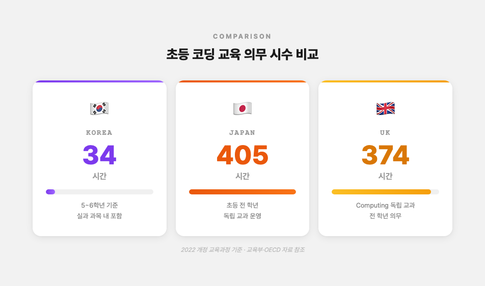 초등 코딩 의무 시수