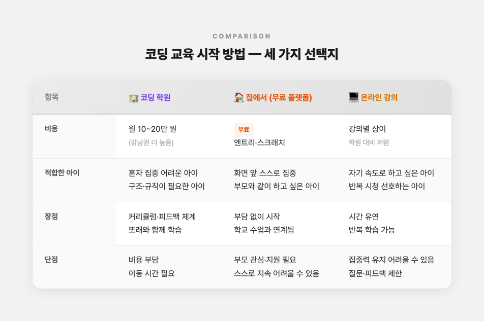 코딩 교육 시작 방법
