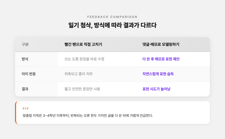 일기 첨삭 방식