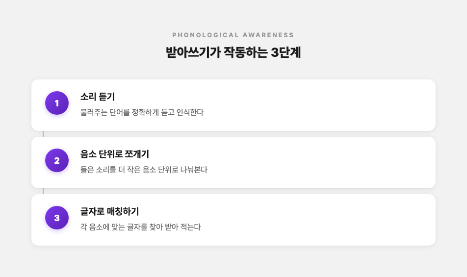 받아쓰기가 작동하