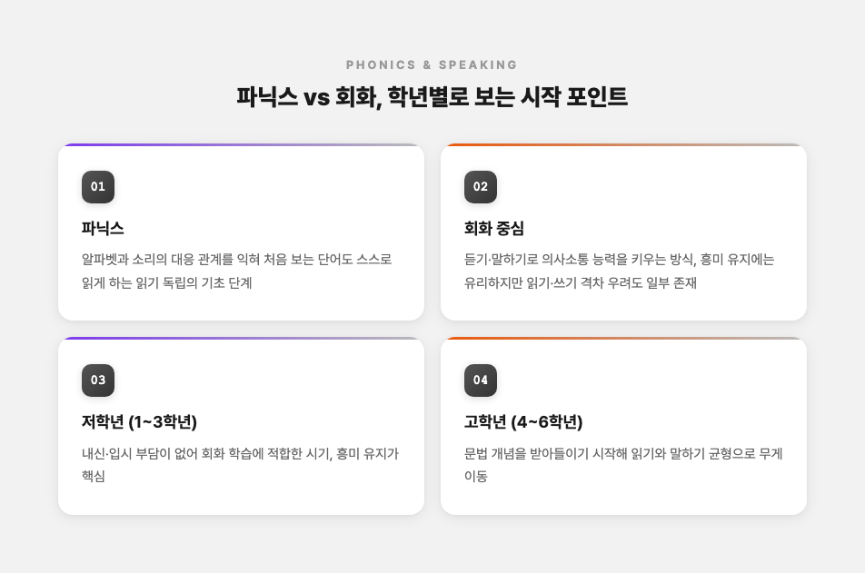 파닉스와 회화 중심 학습의 차이, 저학년·고학년별