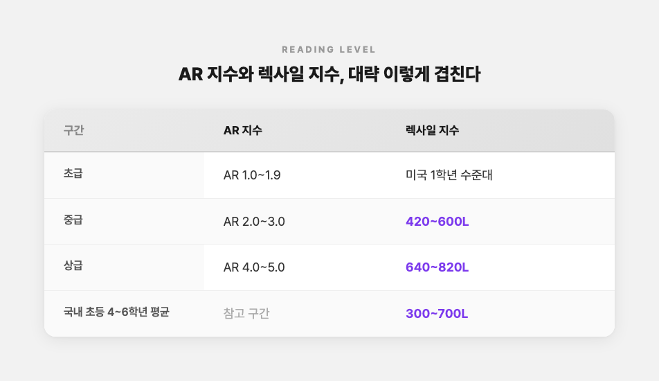 AR 지수와 렉사일 지수를 초급·중급·상급