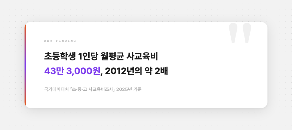 초등학생 1인당 월평균 사교육비 43만 3,000원
