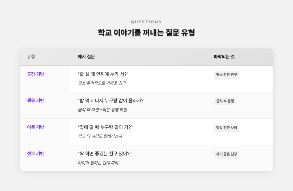 학교 이야기를 꺼내는 4가지 질문 유형