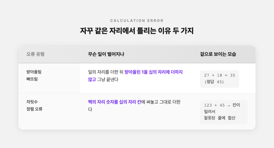 받아올림 빠뜨림 오류와 자릿수 정렬 오류