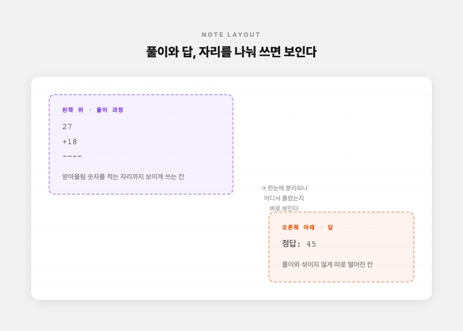 노트 한 페이지를 왼쪽 위 풀이 과정 칸과 오른쪽