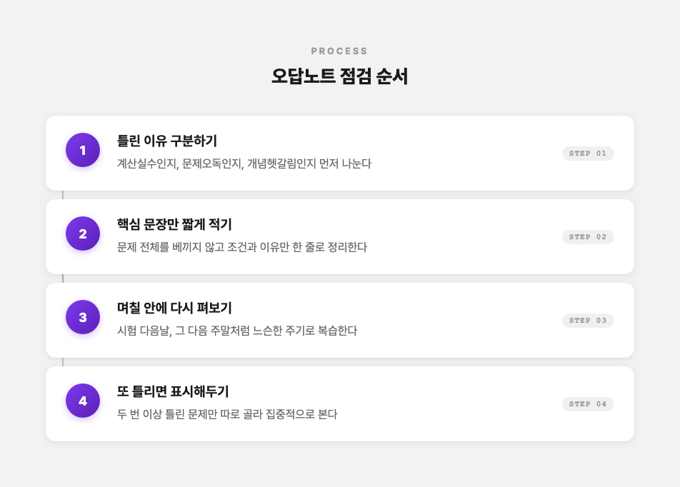 오답노트 점검 순서를 보여주는 4단계