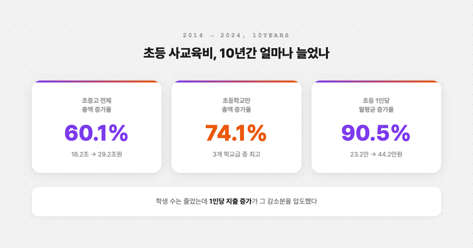 초중고 전체 60