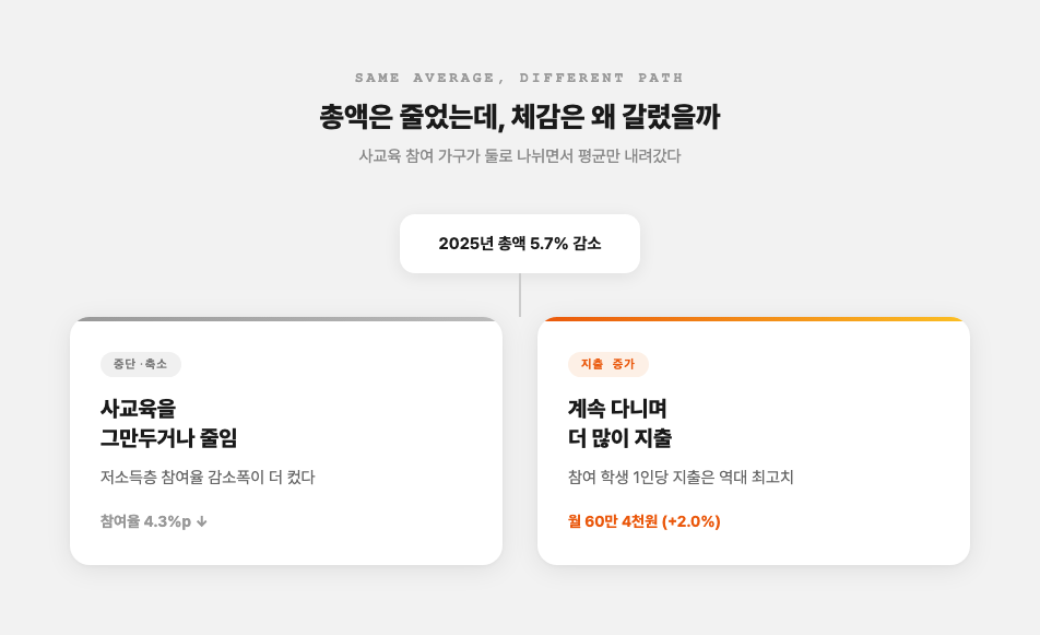 2025년 사교육비 총액 5