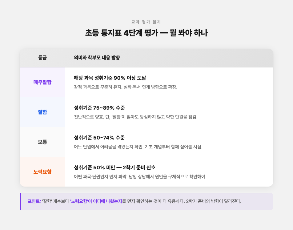 초등 통지표 교과 평가 4단계