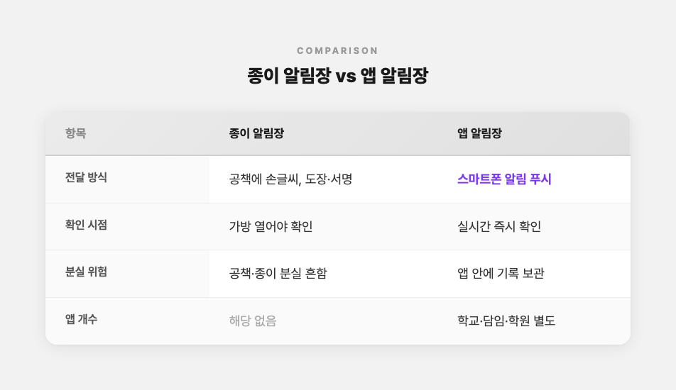 종이 알림장과 앱 알림장