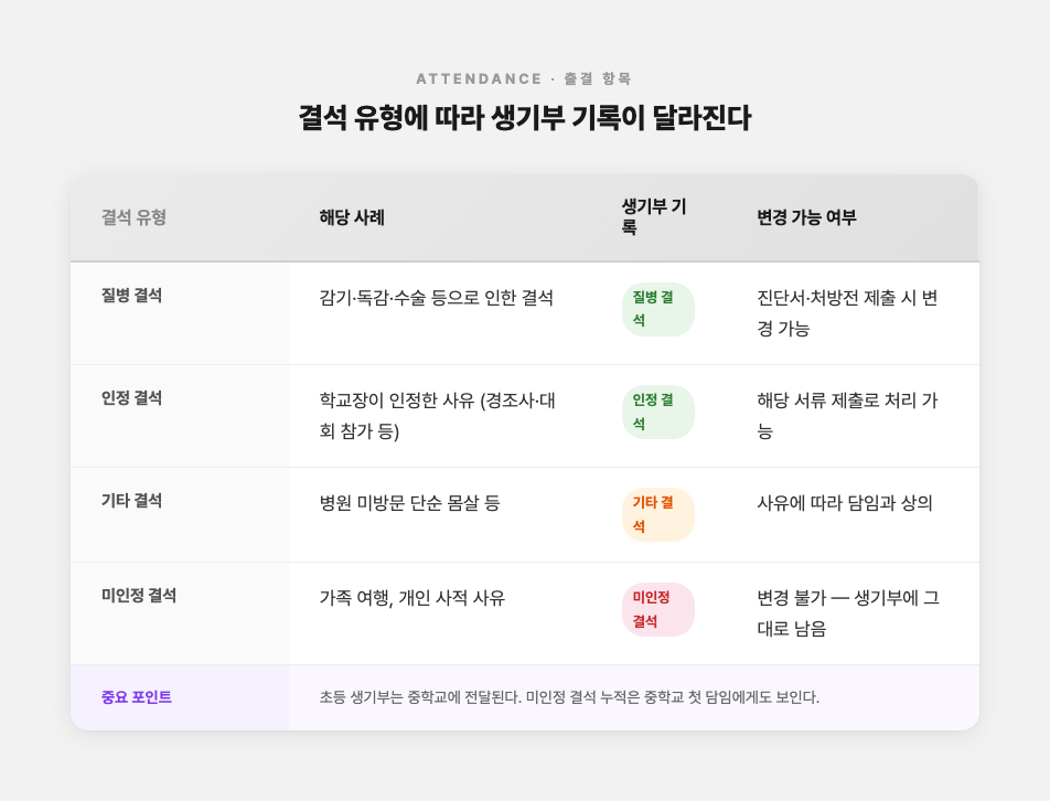 출결 항목 결석 유형
