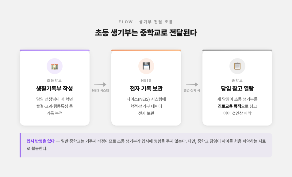 초등 생기부 중학교 전달 흐름