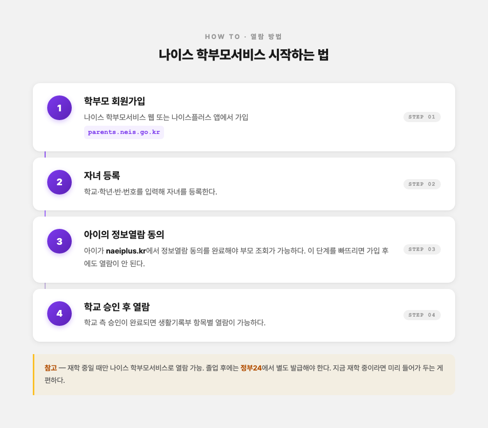 나이스 학부모서비스 자녀 등록 절차 4단계