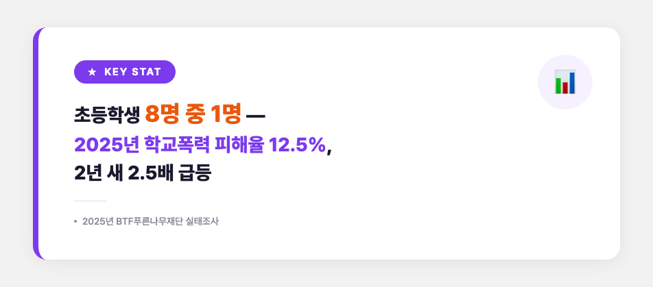 초등 학교폭력 피해율