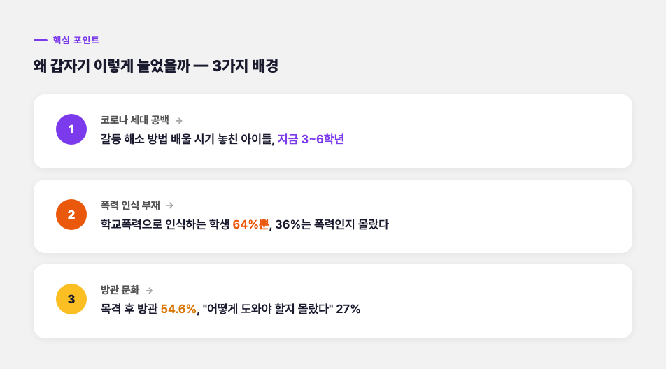 학교폭력 급증 배경