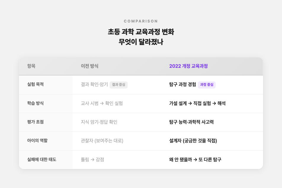 초등 과학 교육과정 변화
