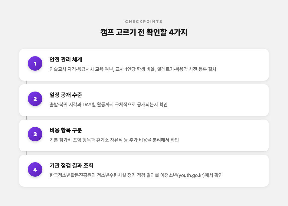 캠프 선택 전 확인할 체크포인트 4가지