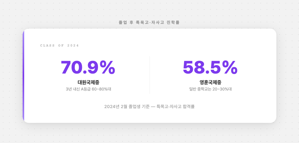 대원국제중 70