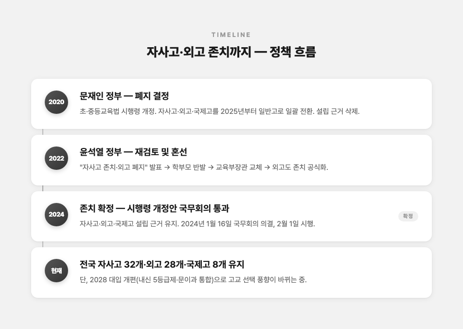 자사고·외고 존치 결정 경위