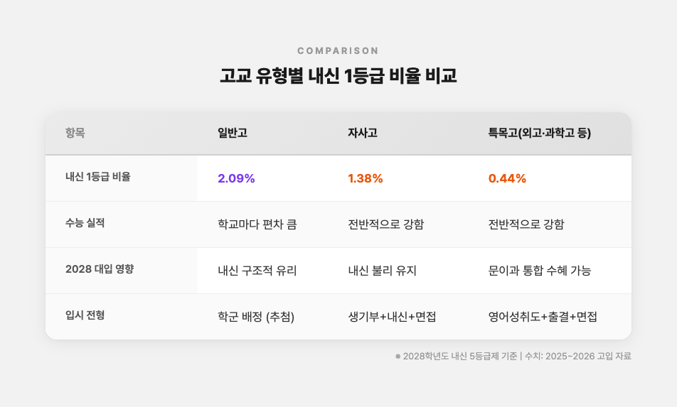 자사고·외고·일반고 내신 1등급 비율