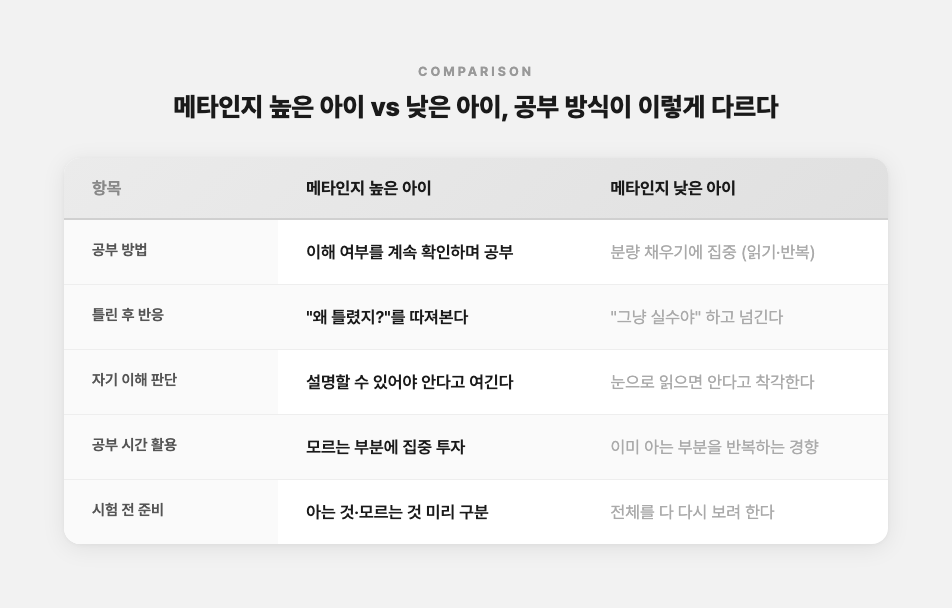 메타인지 높은 아이와 낮은 아이의 공부 방식 비교