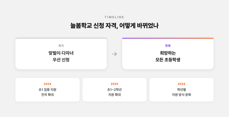 늘봄학교 신청 자격 변화