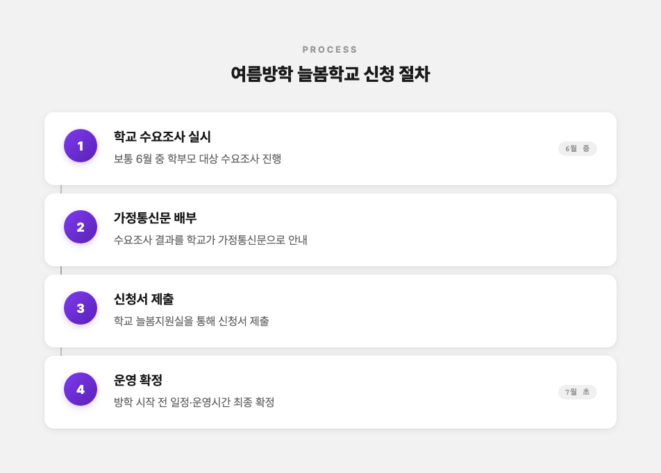 여름방학 늘봄학교 신청 절차 4단계