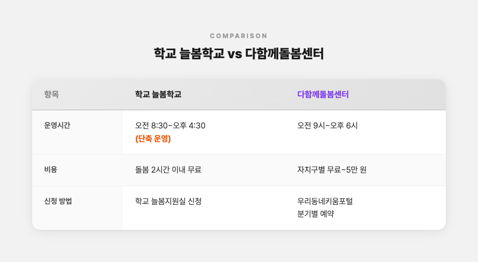늘봄학교와 돌봄센터 비교
