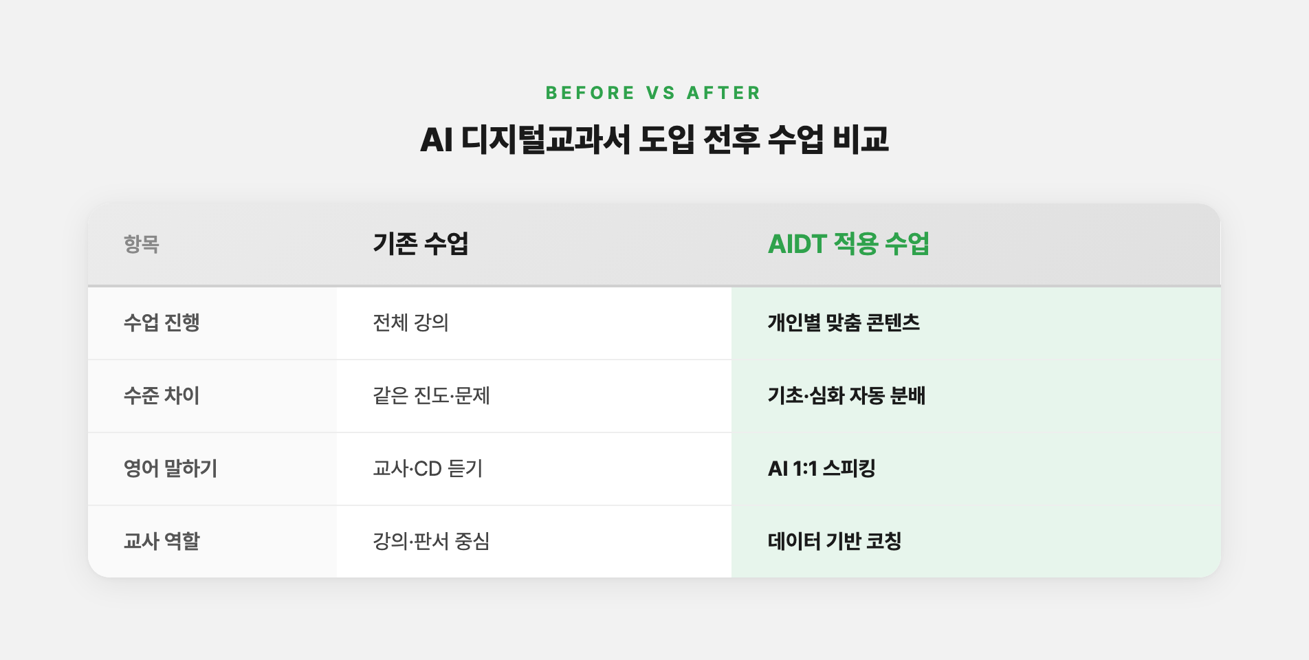 AI 디지털교과서 도입 전후 수업 비교