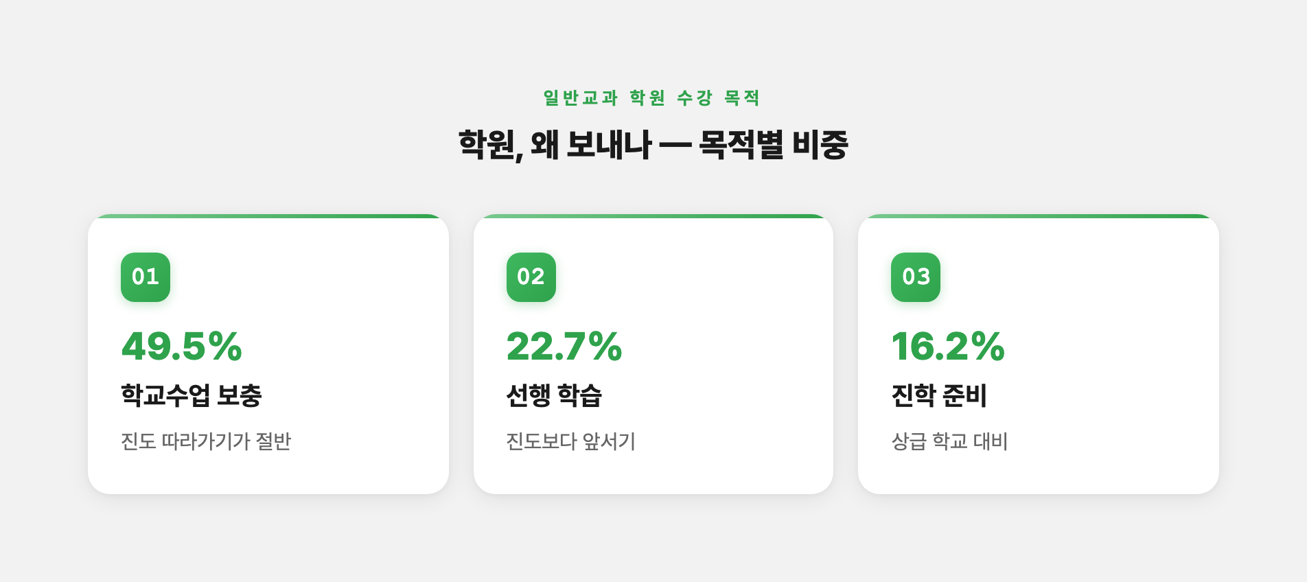 사교육 목적 중 학교수업 보충이 절반