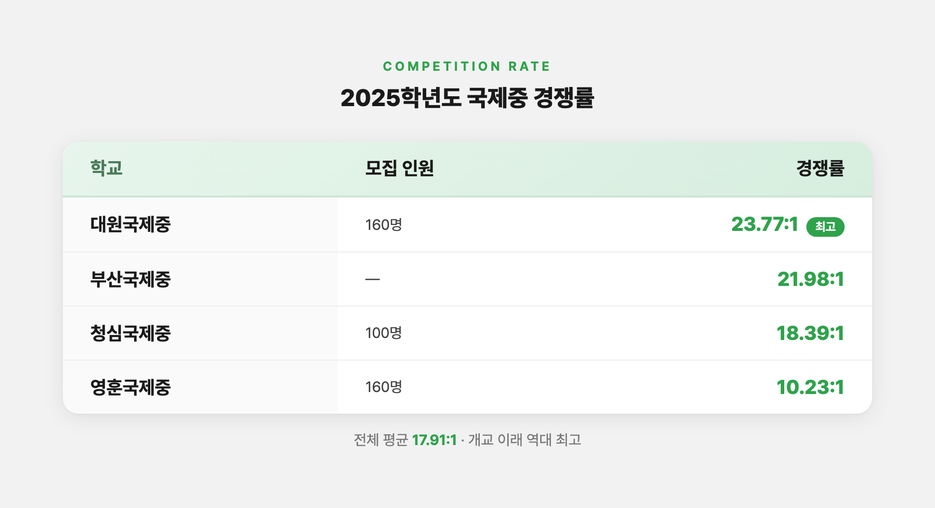 2025학년도 국제중 경쟁률, 대원 23