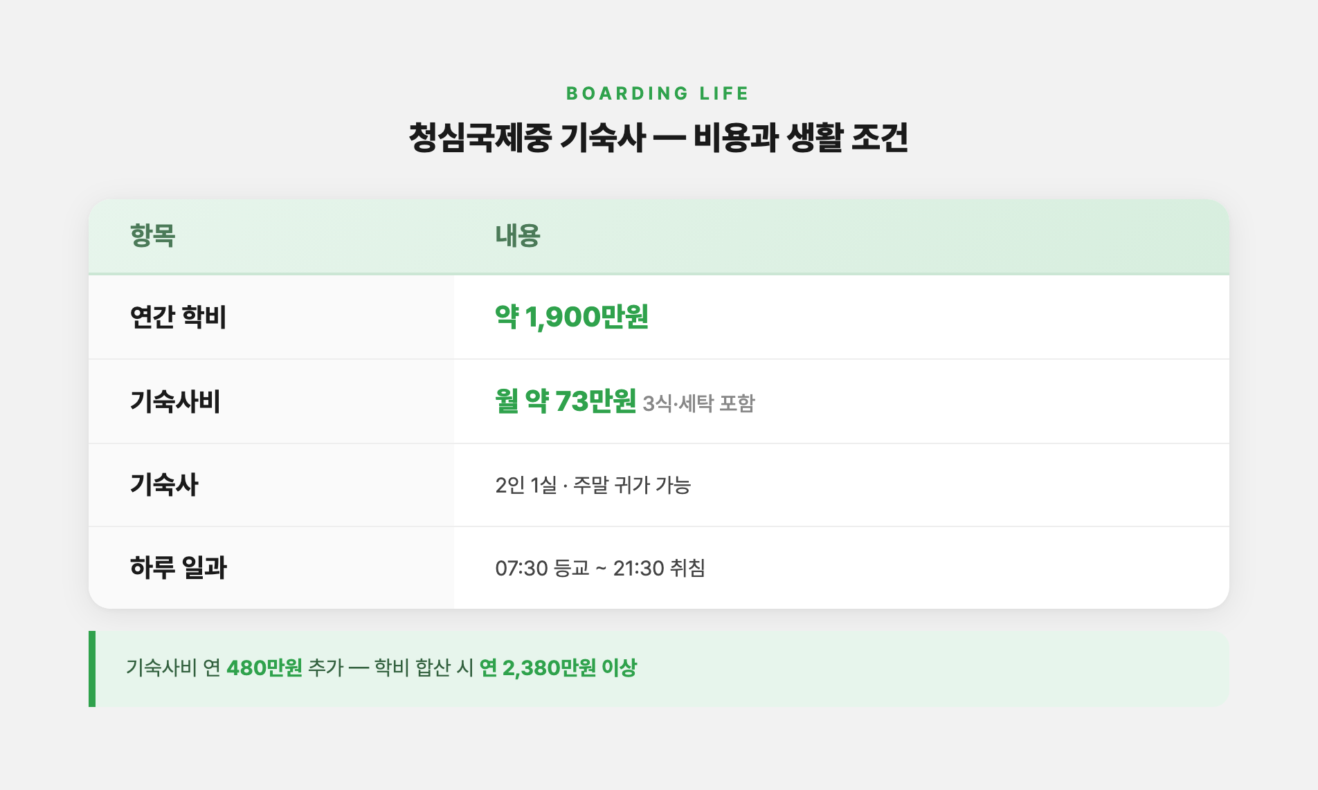 청심국제중 기숙사 생활 조건: 연간 학비