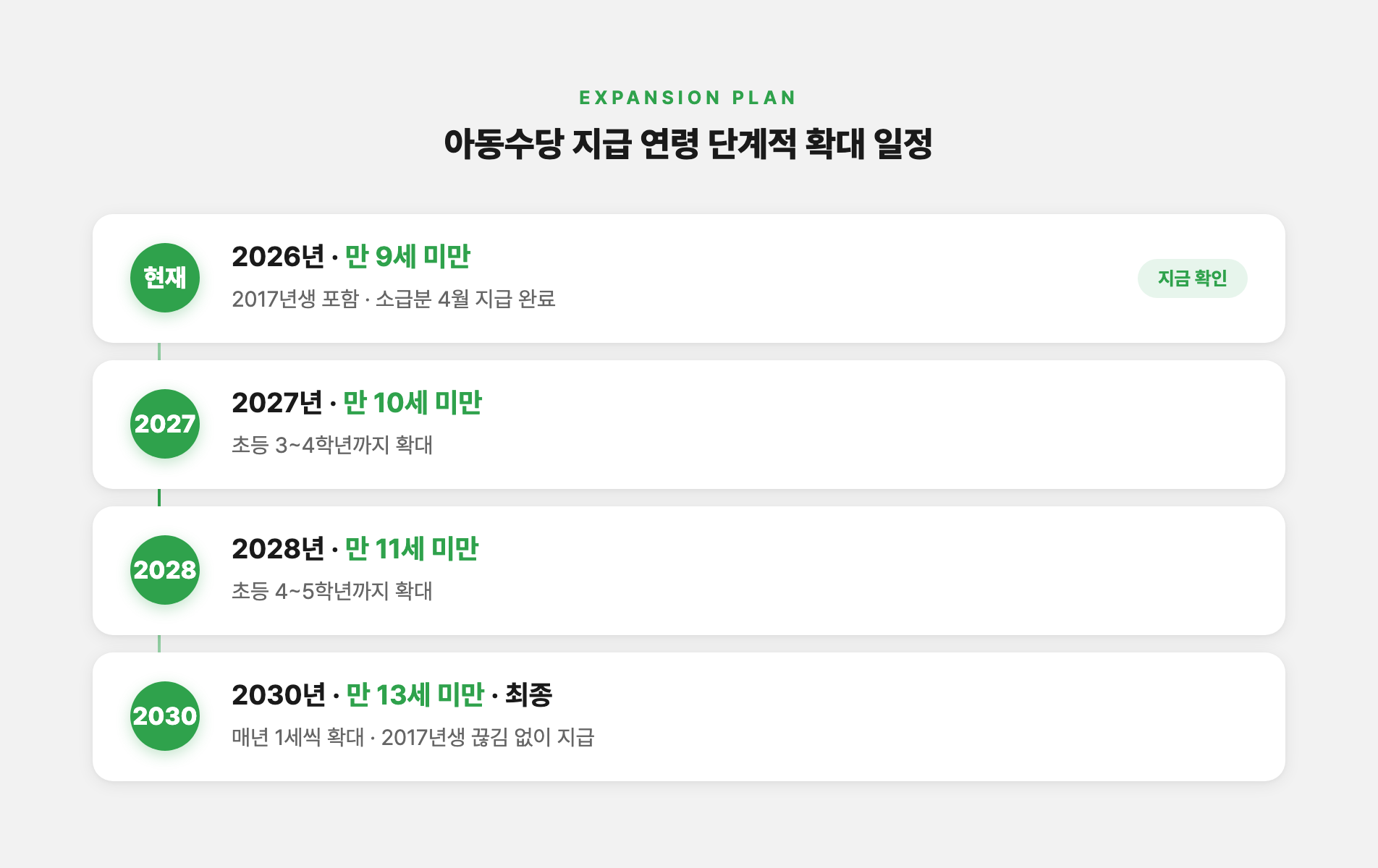 아동수당 지급 연령 단계적 확대 일정