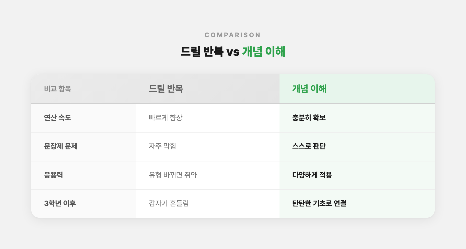 드릴 반복 vs 개념 이해 — 무엇이 다를까