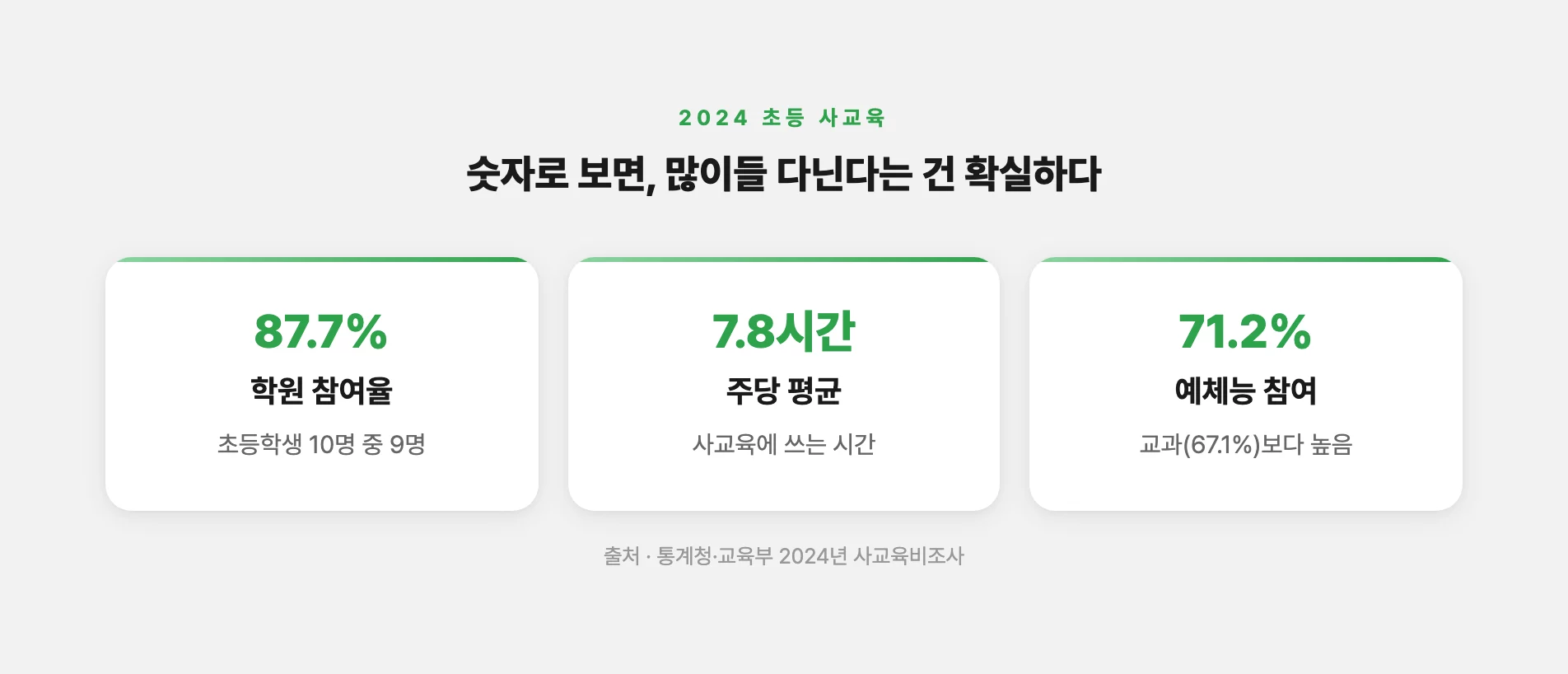 초등학생 학원 참여율과 사교육 시간