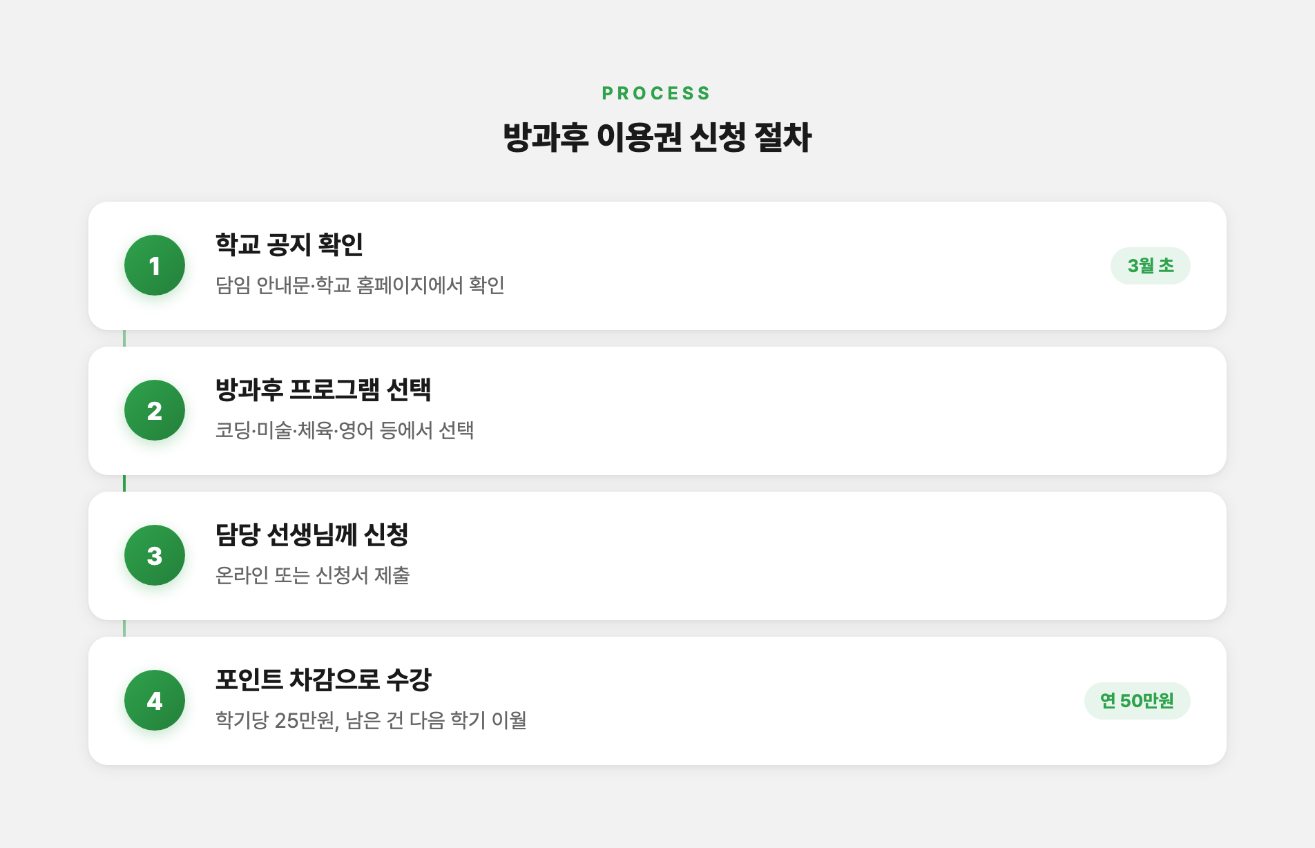 방과후 이용권 신청 절차 4단계