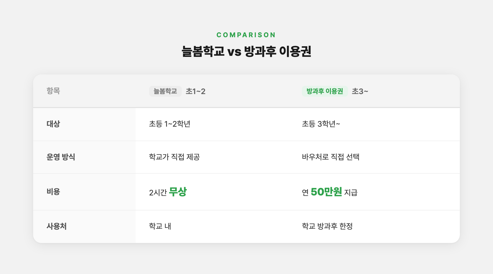 늘봄학교와 방과후 이용권 비교