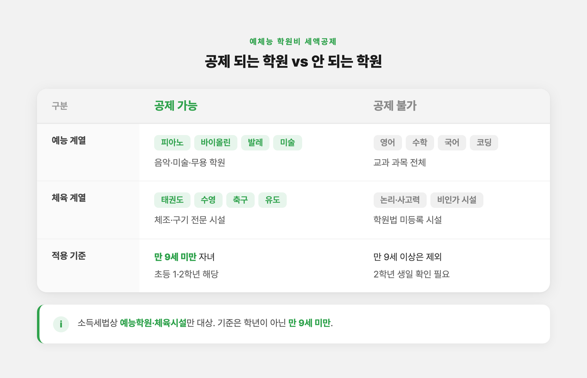 공제 대상 예체능 학원(태권도·피아노·발레 등)과