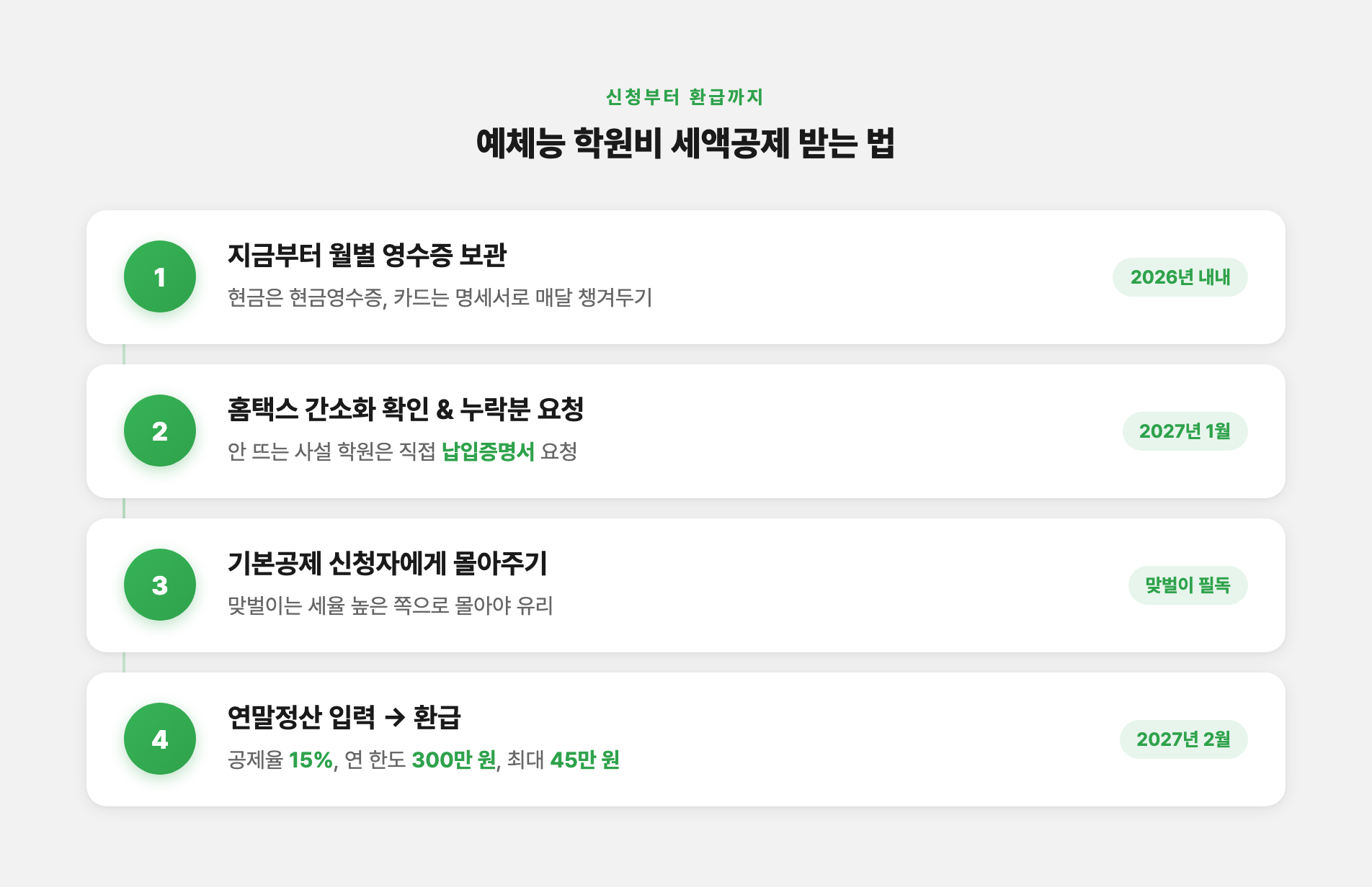 예체능 학원비 세액공제 받는 순서