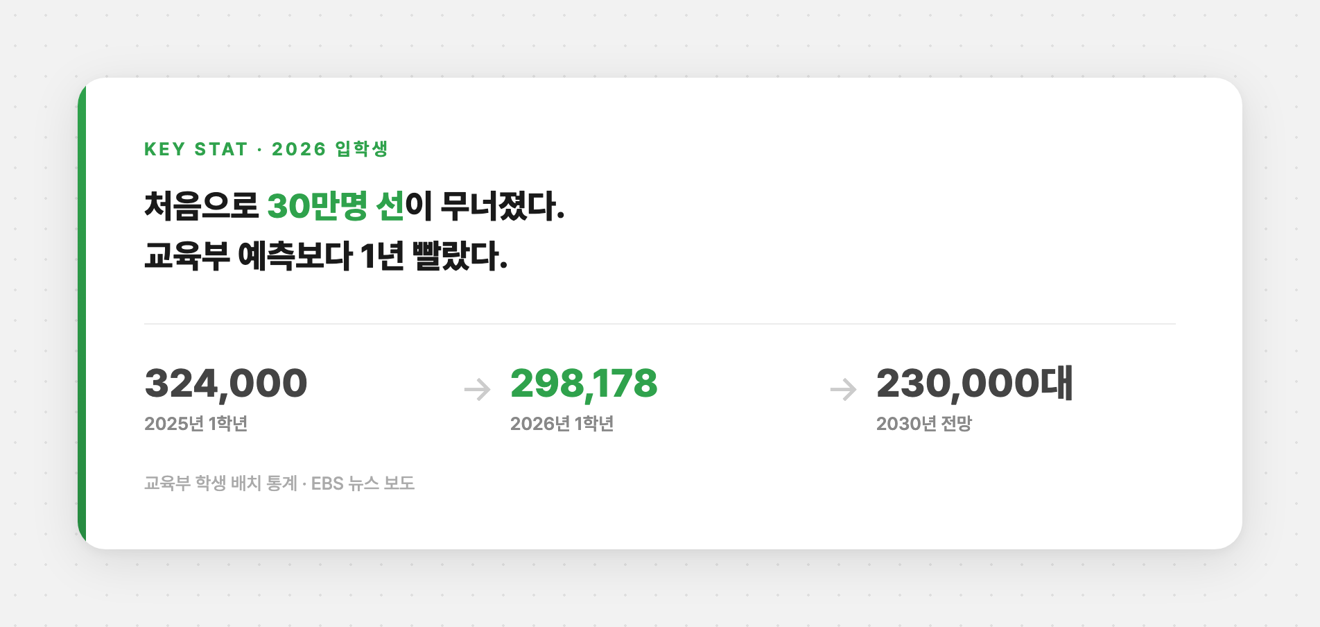 30만명 붕괴 수치 요약