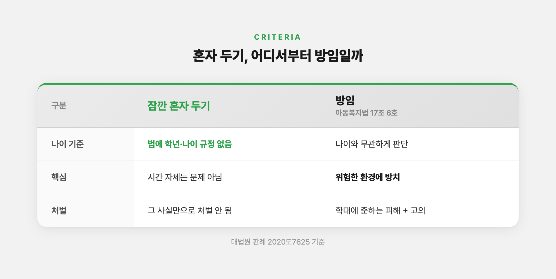혼자 두기가 방임이 되는 기준