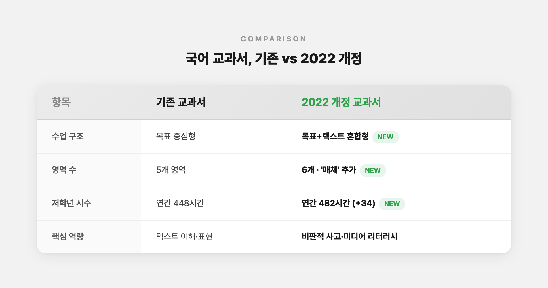 국어 교과서 기존 vs 2022 개정 교육과정 핵심
