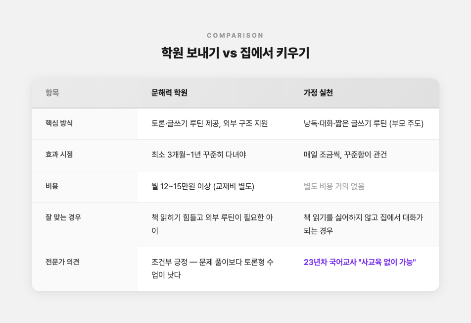 문해력 학원과 가정 실천을 5가지 항목으로 비교한 표