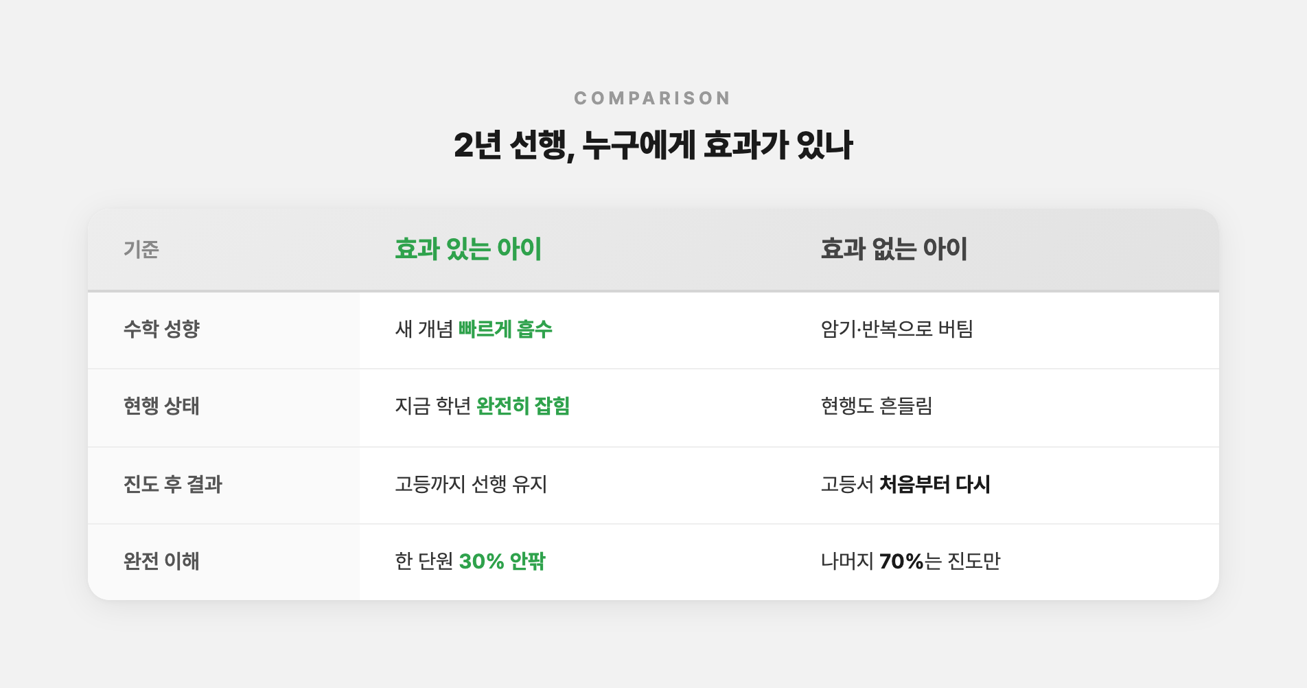 2년 선행 효과 비교