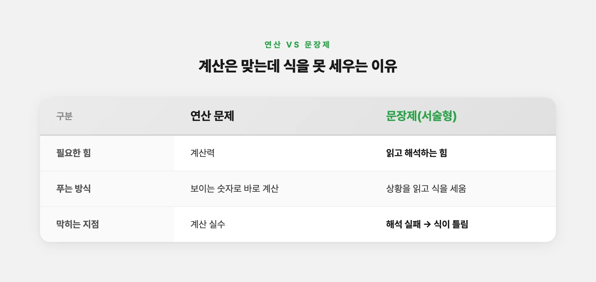 연산과 문장제에서 막히는 지점 차이