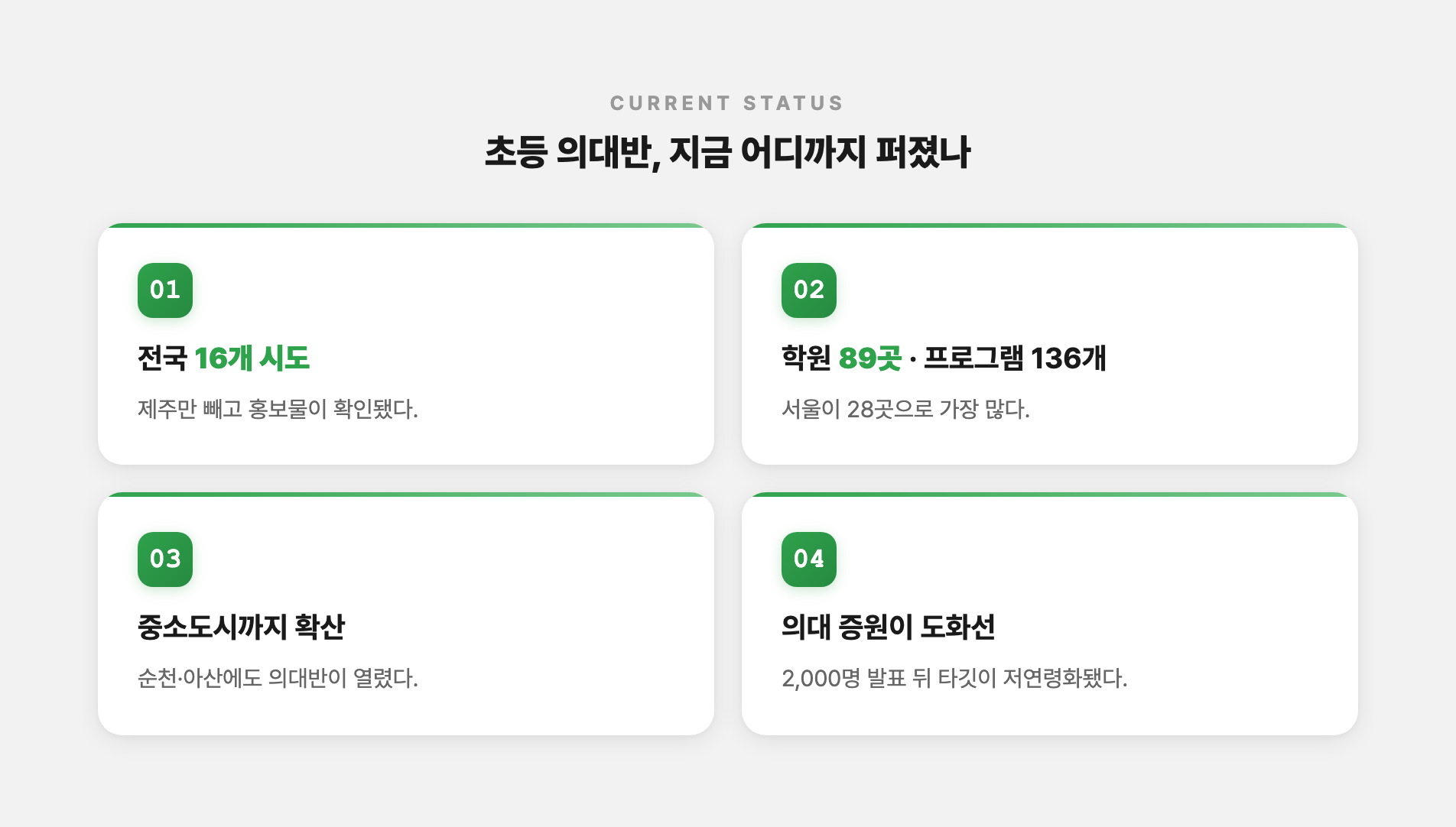 초등 의대반 현황 — 전국 분포와 핵심 수치